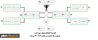 پایان مرحله گروهی مسابقات فوتسال (جام شهید عبدالله زاده)